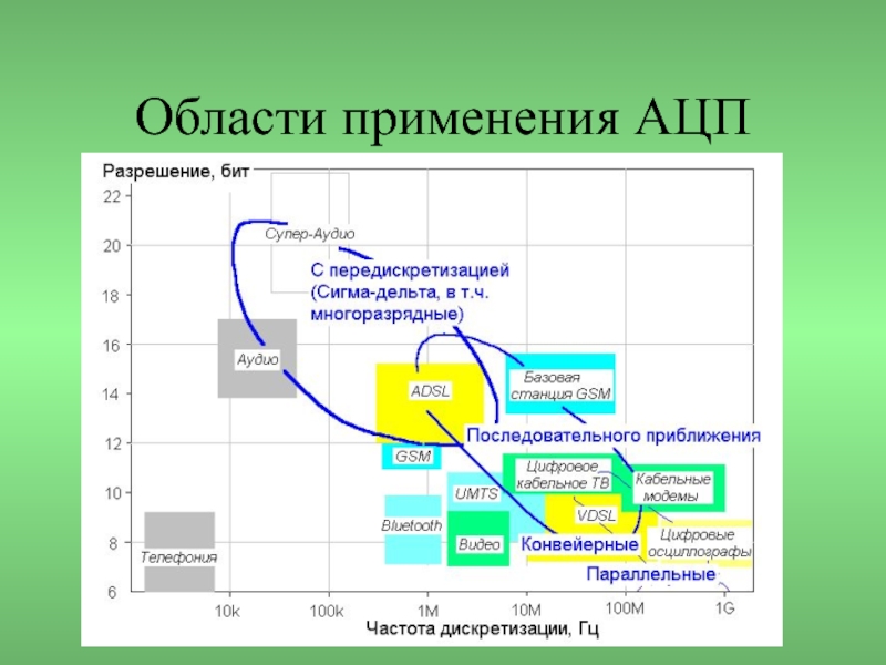 Битное разрешение. Область применения АЦП. Аналогово цифровые преобразователи применение. Аналого-цифровой преобразователь область применения. Применение аналого-цифрового преобразователя.