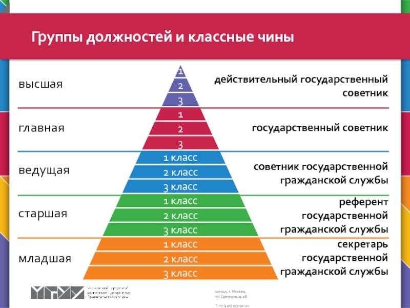 Высшая должность какая. Чин советник государственной гражданской службы. Чины и должности. Чины госслужащих. Чины в госслужбе.