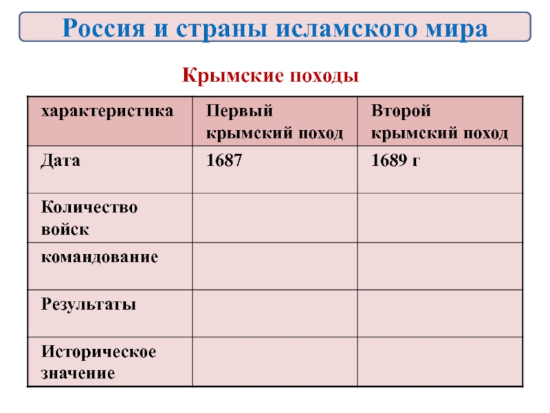 Таблица россия в системе международных отношений 7 класс презентация торкунов