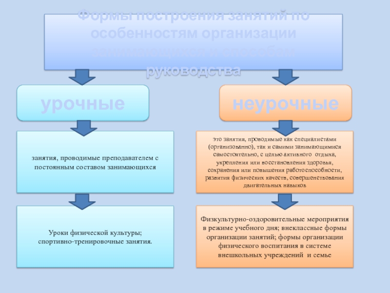 Схема построения физических занятий