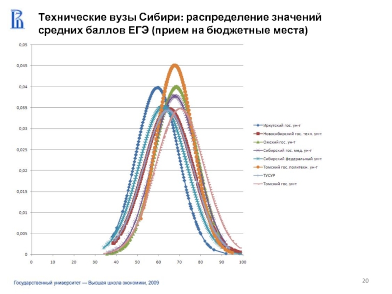 Технические вузы Сибири: распределение значений  средних баллов ЕГЭ (прием на бюджетные места)