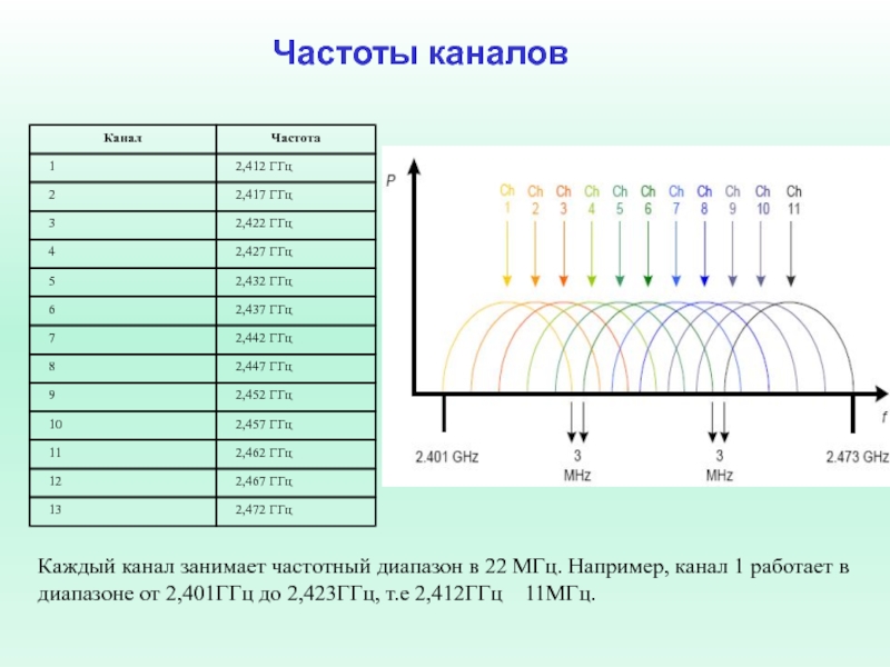 Виды частот. Частоты 2.4 ГГЦ каналы. Диапазон 2.4 ГГЦ 3.5 ГГЦ. 802.11C диапазон частот, ГГЦ. Частота 2 .1ггц.