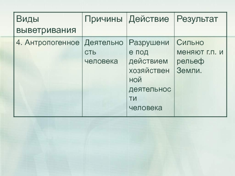 Схема виды выветривания