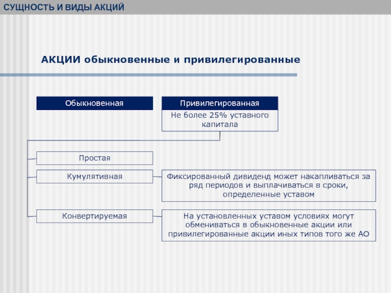 Акции и их виды презентация