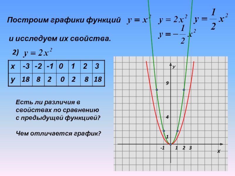 Функции у х2 и у х3 и их графики презентация 7 класс макарычев