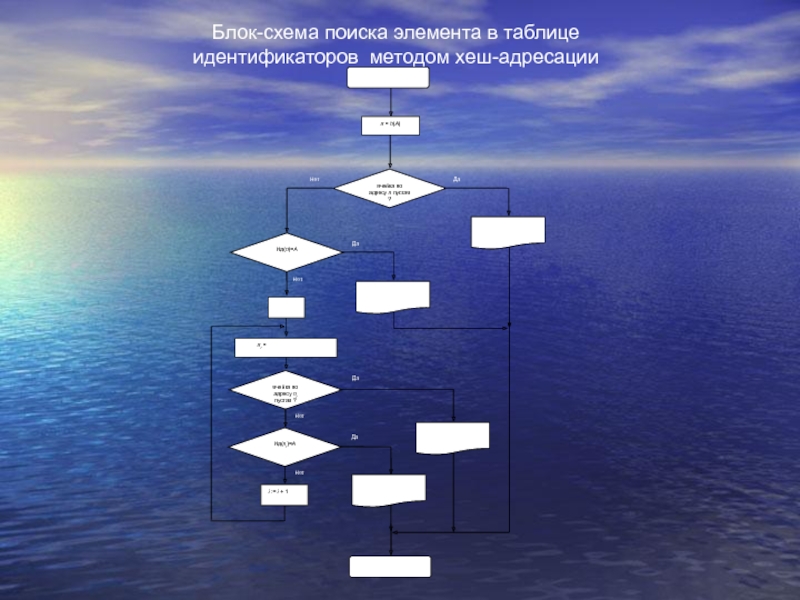 Искали схема. Блок схема. Таблица ID хэш адресация блок схема. Поиск в глубину блок схема. Алгоритм поиска элемента в хэш таблице.