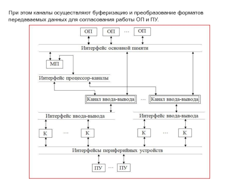 Схема преобразования звука при вводе и выводе