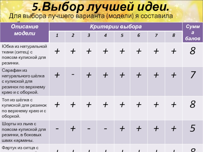 Выбор лучшей идеи таблица проект по технологии