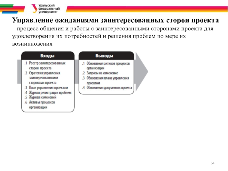 Непосредственное инициирование проекта включает в себя тест