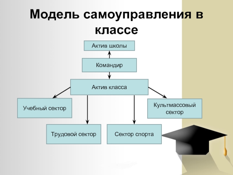 Реферат: Самоуправление в школе