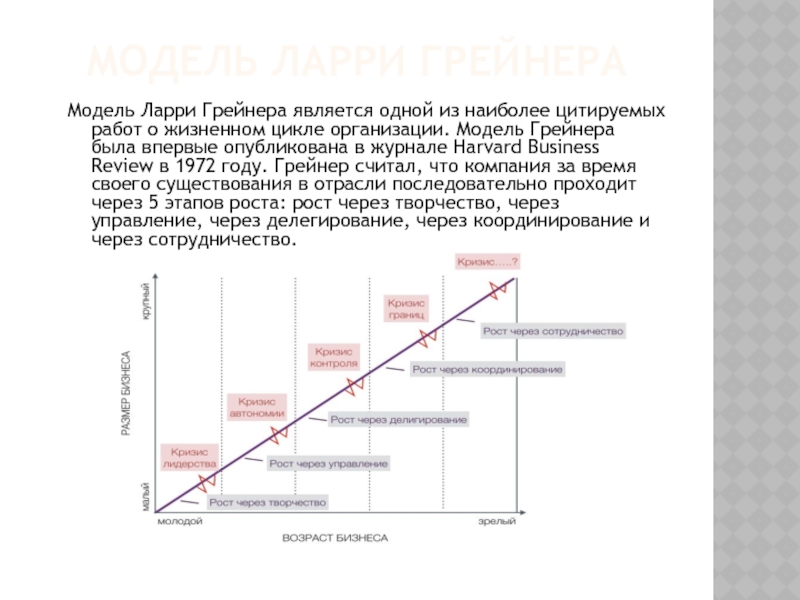 Этапы модели управления изменениями грейнера. Модель развития организации Ларри Грейнера. Жизненный цикл компании Ларри Грейнер. Грейнер модель жизненного цикла. Модель жизненного цикла организации Ларри Грейнера.