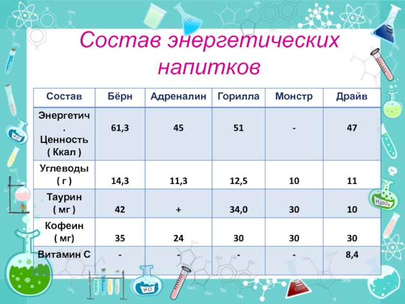 Состав энергетика драйв. Состав энергетических напитков. Состав Энергетика. Состав Энергетика таблица. Состав в энергетике.