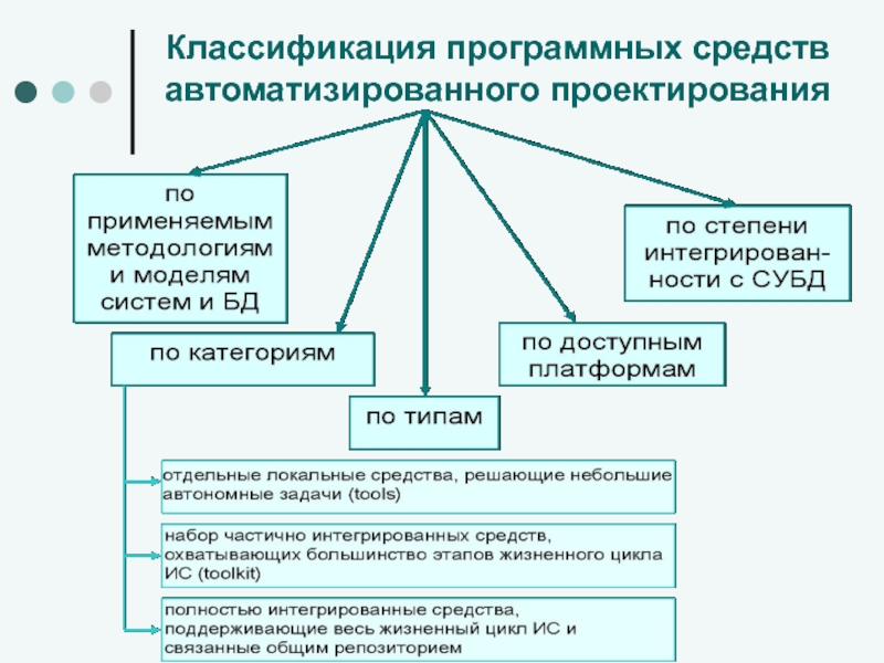 Программное обеспечение сапр презентация