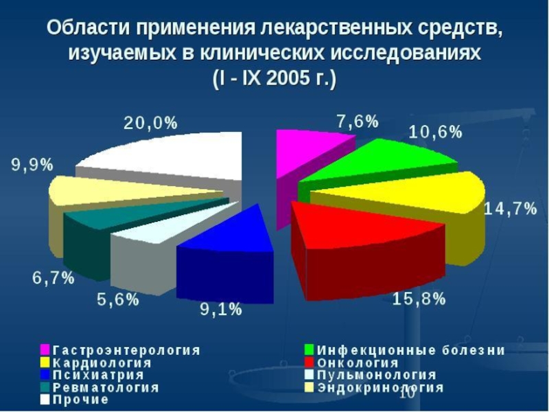 Образцы лекарственных препаратов для клинических исследований подразделяются на