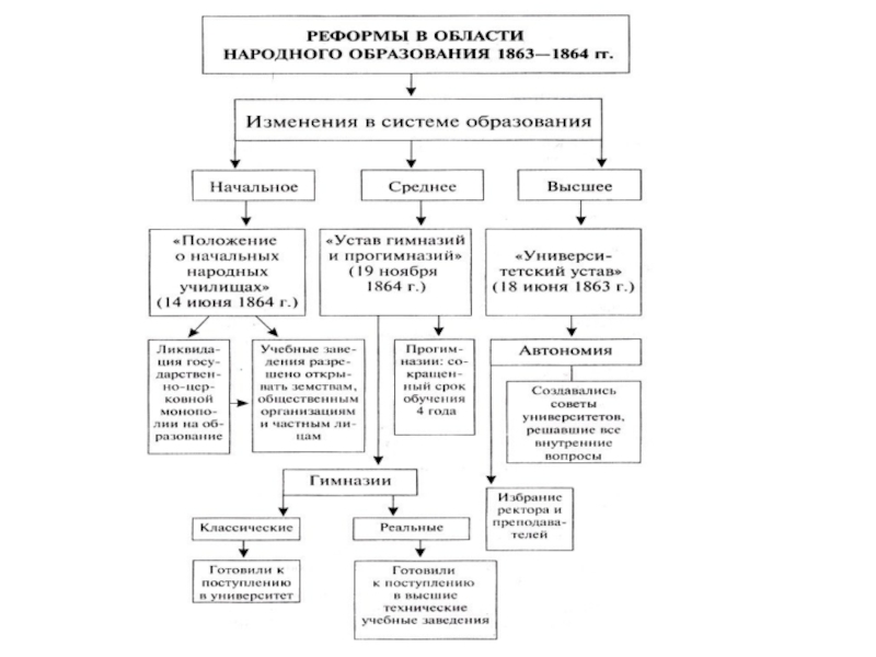 Изобразите в виде схемы основные направления внутренней и внешней политики