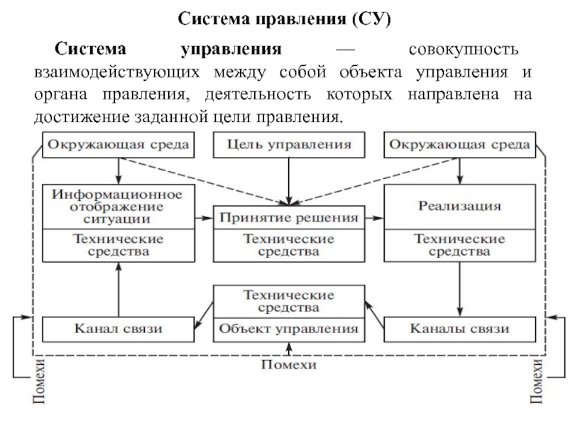 Совокупность взаимодействующих. Правление орган управления. Система управления это совокупность. Информационная структура правления. Система «правления кабинета».