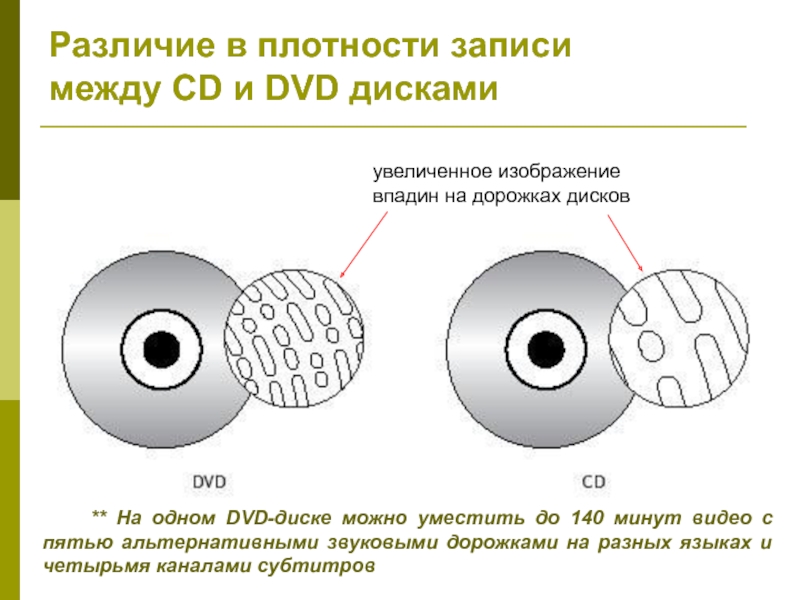 CD И DVD диски отличия. Отличие СД от двд. Отличие CD диска от DVD диска.
