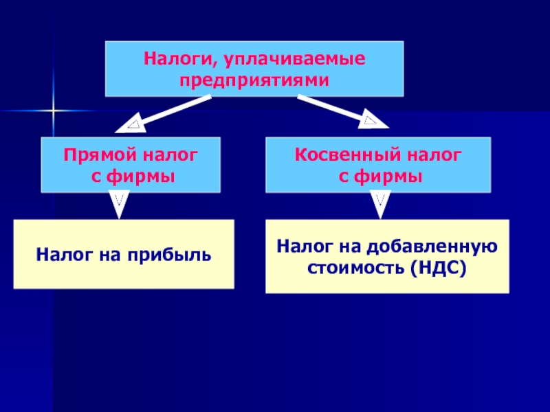 Прямые и косвенные налоги картинки для презентации