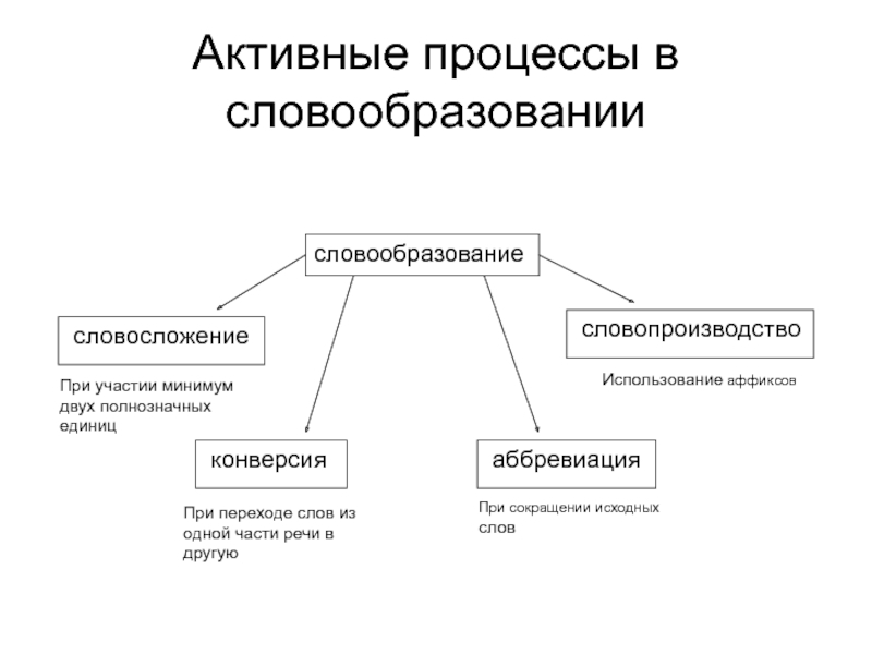 Основные тенденции развития современного русского языка презентация