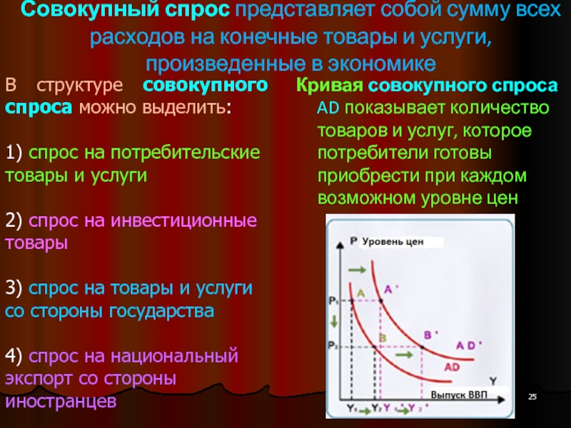 Спрос представляет собой