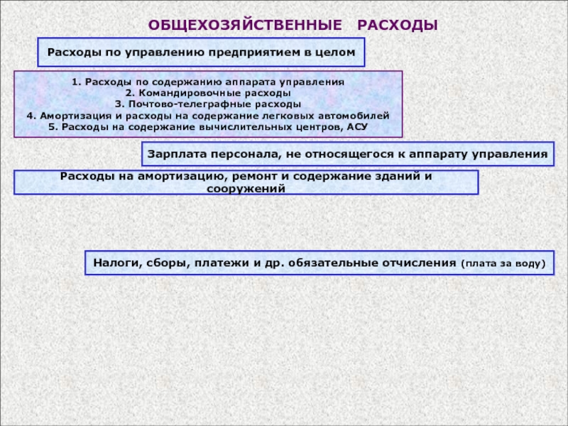 Расходы на содержание. Содержание аппарата управления. Расходы на содержание аппарата управления. Затраты на содержание аппарата управления. Расходы по управлению предприятием.