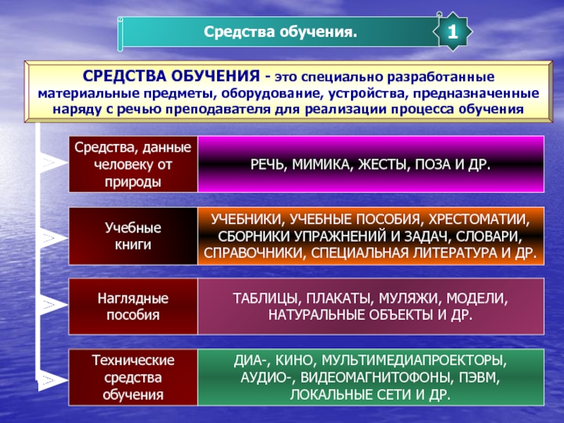 7 средства обучения. Средства обучения. Средства обучения для преподавателя. Средства обучения в педагогике примеры. Средства обучения таблица.