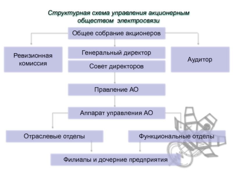 Органы управления акционерного общества. Схема управления ген директор. Организационная структура собрание акционеров совет директоров. Общее собрание акционеров совет директоров генеральный директор. Схема общее собрание акционеров совет директоров.