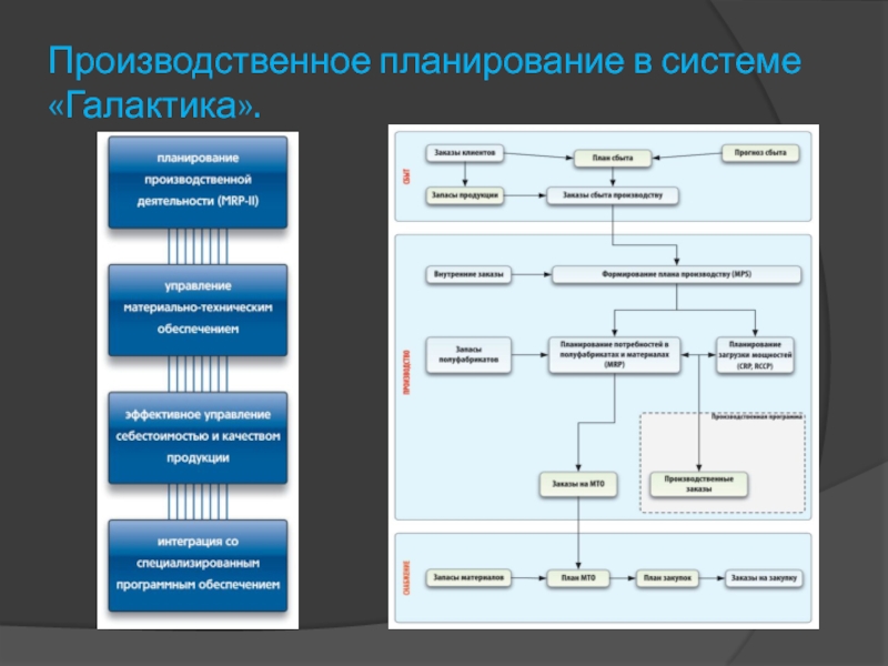 Типы планирования производства