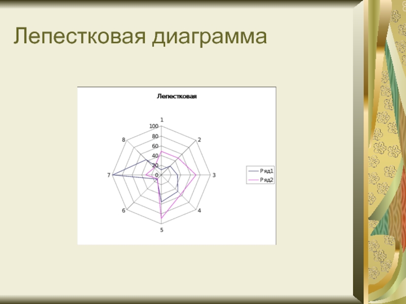 Целесообразно представить информацию в виде лепестковой диаграммы если необходимо