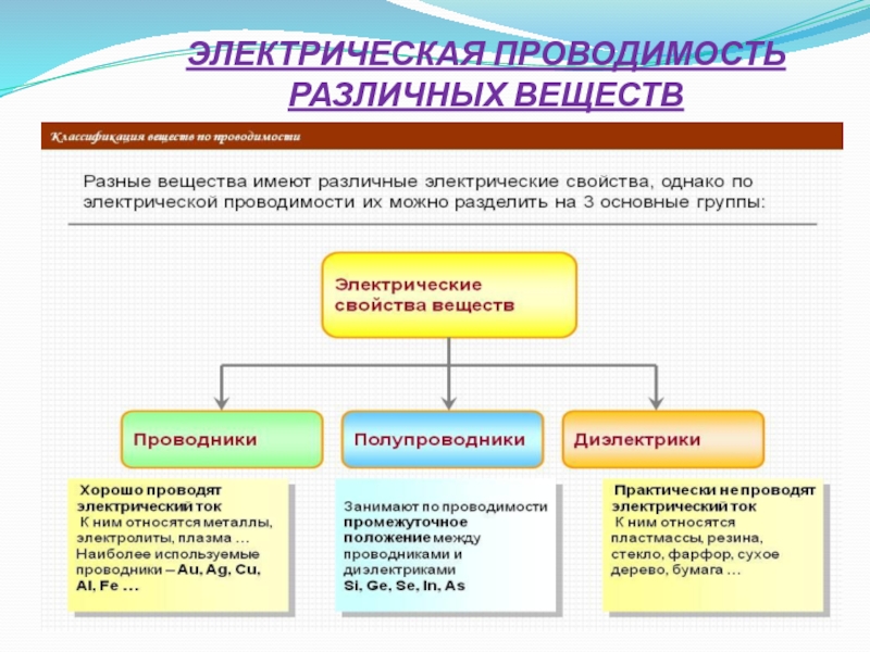 Что значит проводимость. Классификация веществ по их проводимости электрического тока.. Электрическая проводимость различных веществ сверхпроводимость. Электропроводность различных веществ таблица 10 класс. Электропроводность различных веществ.