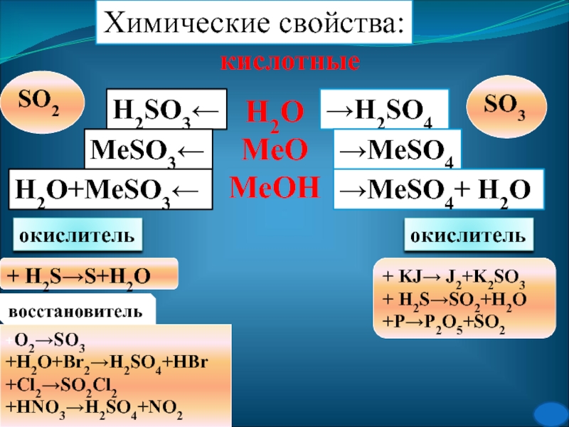 Процессу окисления соответствует схема h2s h2so4 s h2s