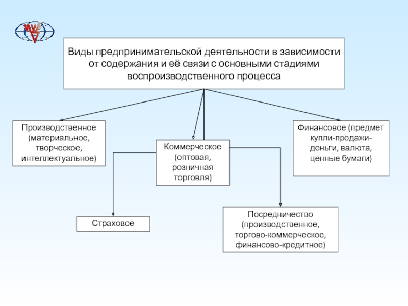 Схема производственной предпринимательской деятельности. Вид хозяйственной деятельности 12 букв.