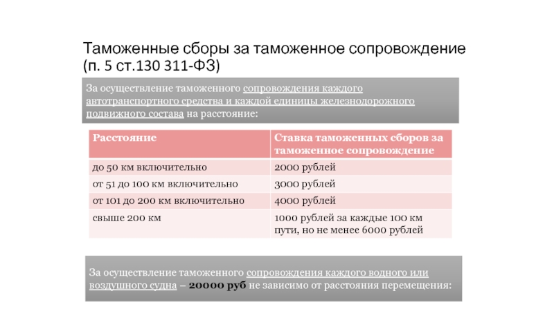 Таможенный сбор. Таможенные сборы. Сборы за таможенное сопровождение. Таможенные сборы оформление. Таможенный сбор таблица.