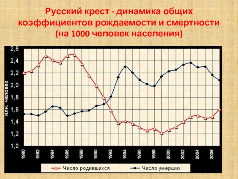 Русский крест рождаемость