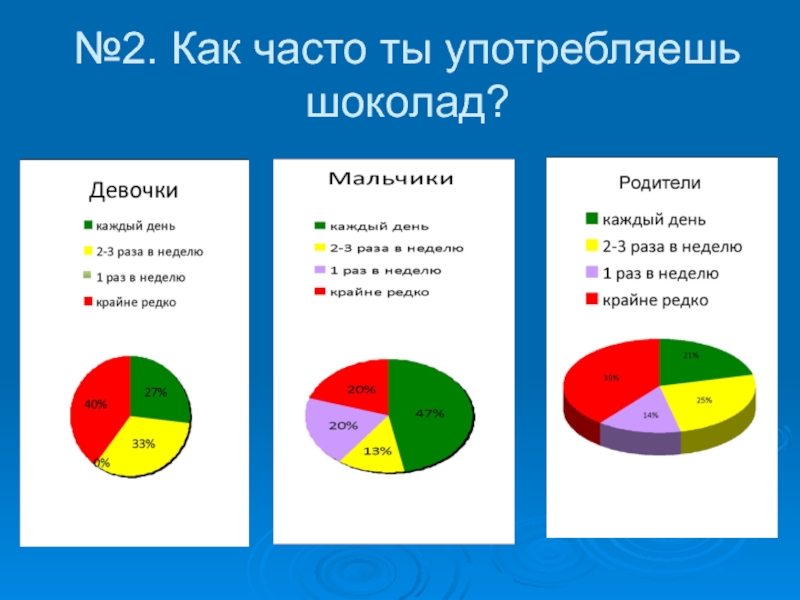 Проект шоколад вред или польза 9 класс