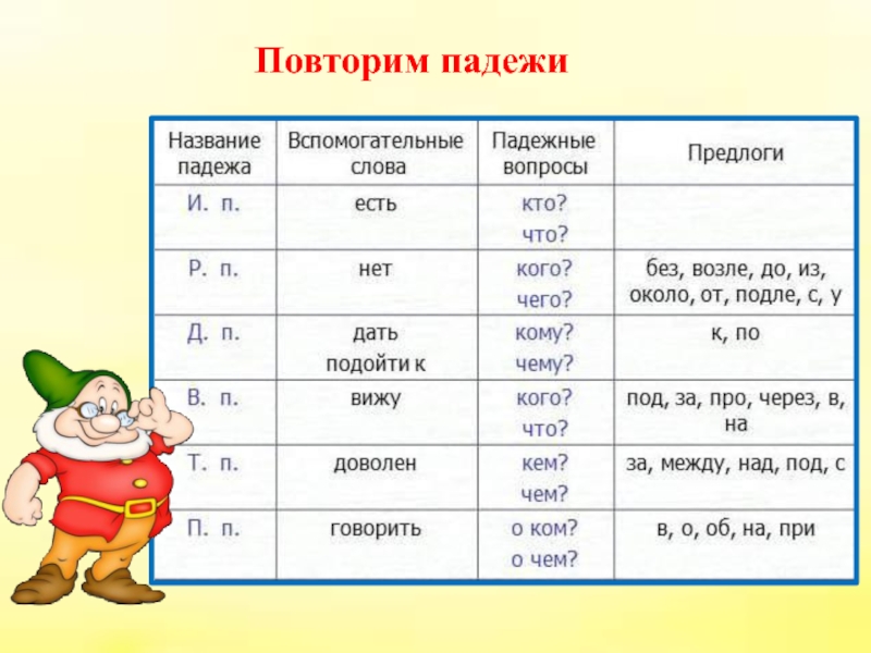 Падежи повторение 3 класс презентация