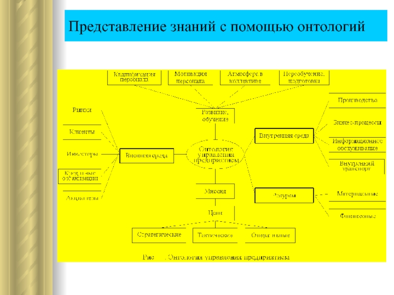 Представление познание