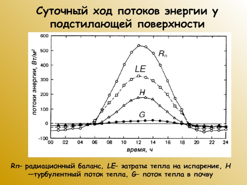 Суточный ход. График суточного хода радиационного баланса. Суточный ход радиации. Суточный и годовой ход радиационного баланса.. Радиационный баланс подстилающей поверхности.