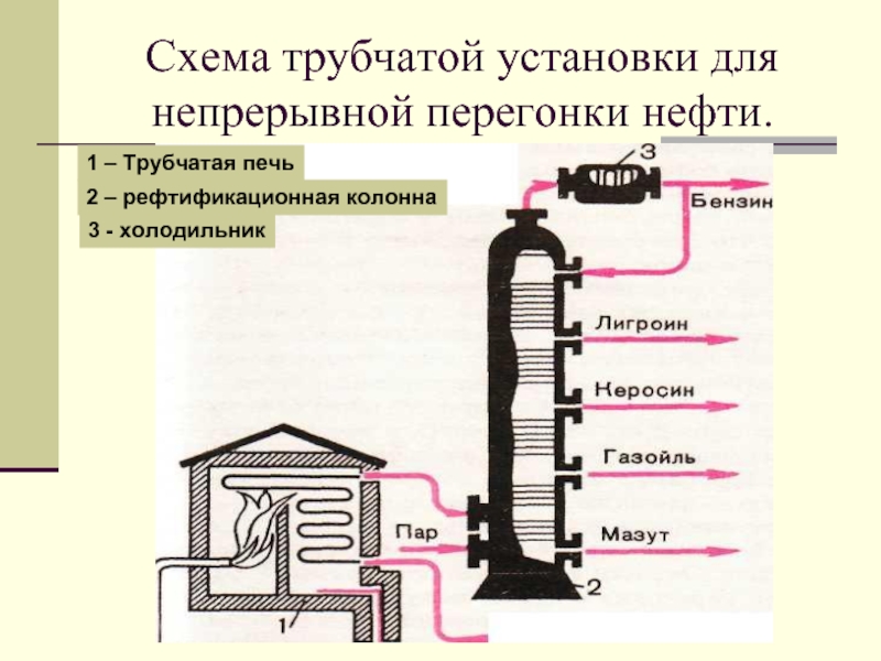 Схема трубчатой установки для непрерывной перегонки нефти.1 – Трубчатая печь2 – рефтификационная колонна3 - холодильник