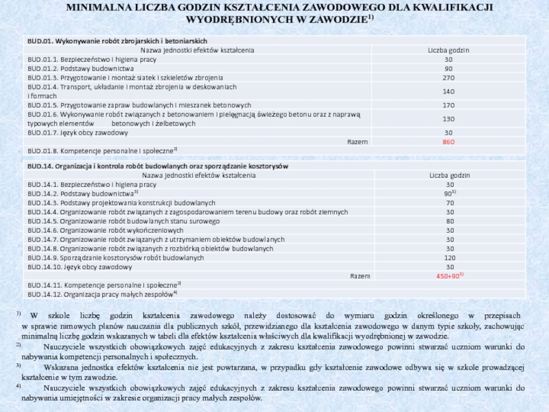 Kwalifikacje rynkowe
a szkolnictwo branżowe MINIMALNA LICZBA GODZIN KSZTAŁCENIA ZAWODOWEGO DLA KWALIFIKACJI WYODRĘBNIONYCH W ZAWODZIE1) 1) MINIMALNA LICZBA GODZIN KSZTAŁCENIA ZAWODOWEGO DLA KWALIFIKACJI WYODRĘBNIONYCH W ZAWODZIE1) 1) W szkole liczbę godzin kształcenia zawodowego