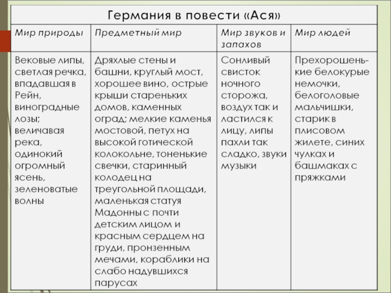 Характеристика героя тургенева. Германия в повести Ася таблица. Характеристика героев Ася. Характеристика Аси таблица. Таблица по повести Ася.