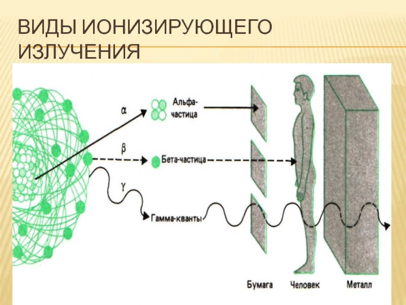 Виды ионизирую ионизирующее излучение. Разновидности электромагнитного ионизирующего излучения. Неионизирующее излучение виды. Ионизирующее излучение виды. Типы ионизирующих излучений.
