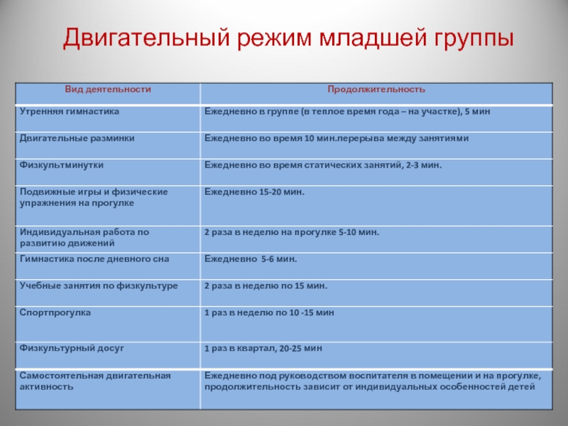 Режимы двигательной активности. Режим двигательной активности в ДОУ младшая группа. Модель двигательного режима дошкольника. Двигательный режим в младшей группе. Двигательный режим дошкольника.