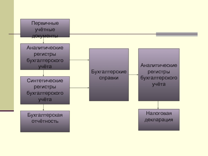 Первичные предприятия. Первичные учетные регистры. Первичные учетные документы и регистры бухгалтерского учета. Регистры синтетического и аналитического учета. Аналитические и синтетические регистры бухгалтерского учета это.