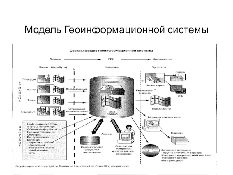 Модель Геоинформационной системы