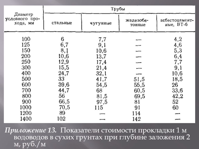 Приложение 13. Показатели стоимости прокладки 1 м водоводов в сухих грунтах при глубине заложения 2 м, руб./м