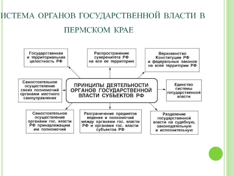 Система органов государственной власти пермского края схема