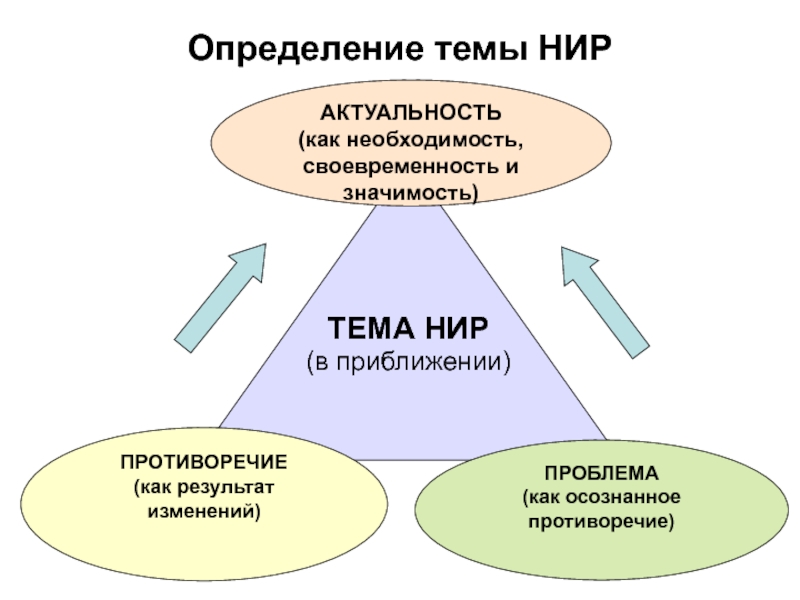 Определение темы работы. Выбор темы научно-исследовательской работы. Выбор темы НИР. Проблема как осознанное противоречие.