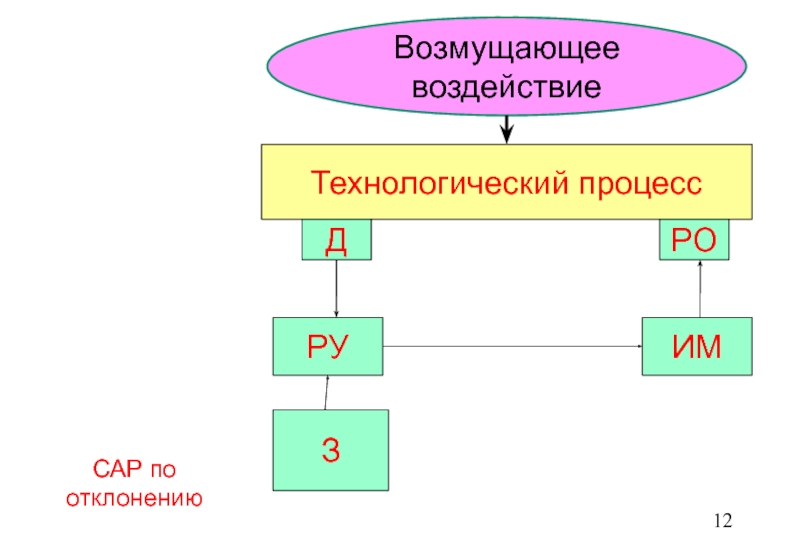 И т д процессы. Возмущающее воздействие. Управляющие и возмущающие воздействия. Возмущающее воздействие - Технологический процесс -. Управляющее и возмущающее воздействие это.