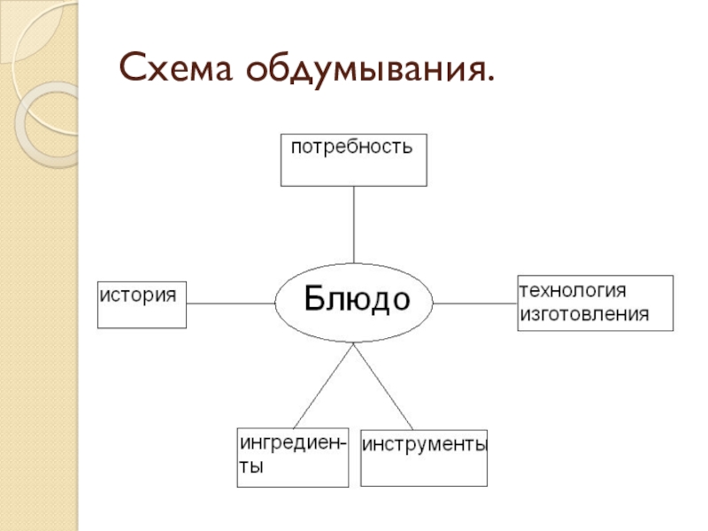 Схема обдумывания для проекта по технологии фартук